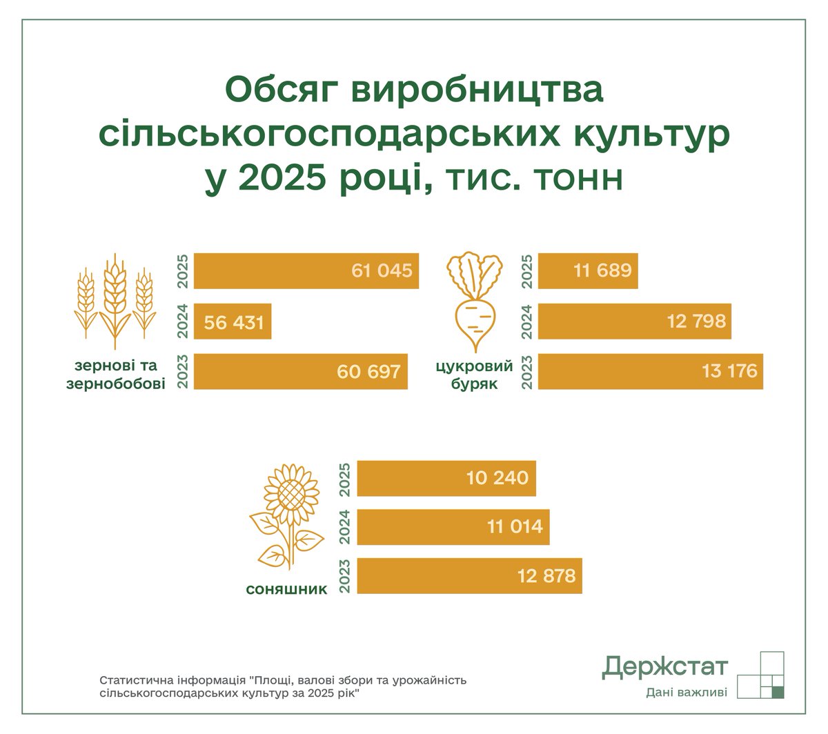 Держстат України tweet media