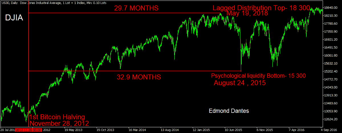 EDMONDDANTES618's tweet image. In the first #BTChalving, the #DJIA  (2012-2015) bottom lags by about 3 months compared to the 29-month standard seen in later cycles. BTC was still building its hierarchy after $1000 and synchronizing with global liquidity. Despite this, the model remains valid.