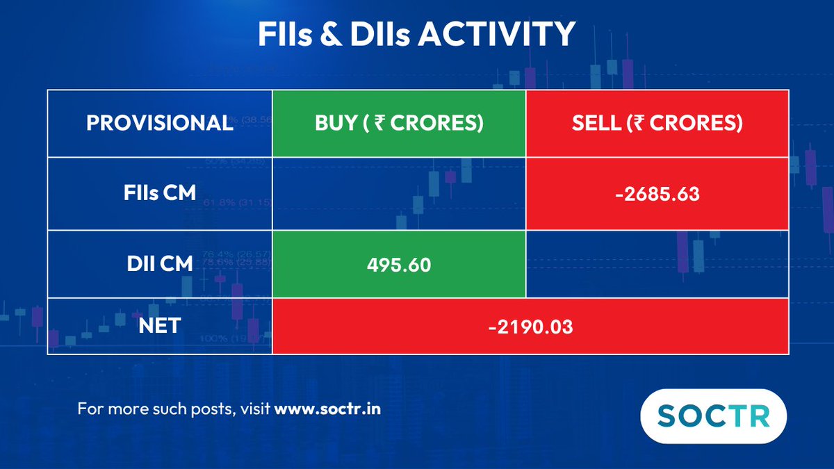 MySoctr's tweet image. FII net Sold 2685.63 Cr                                

DII net Bought 495.60 Cr                                                       

#FIIs #DIIs #ShareMarket #StockMarketNews #MarketUpdate #IndianMarkets #InvestSmart #TradingView #SOCTR