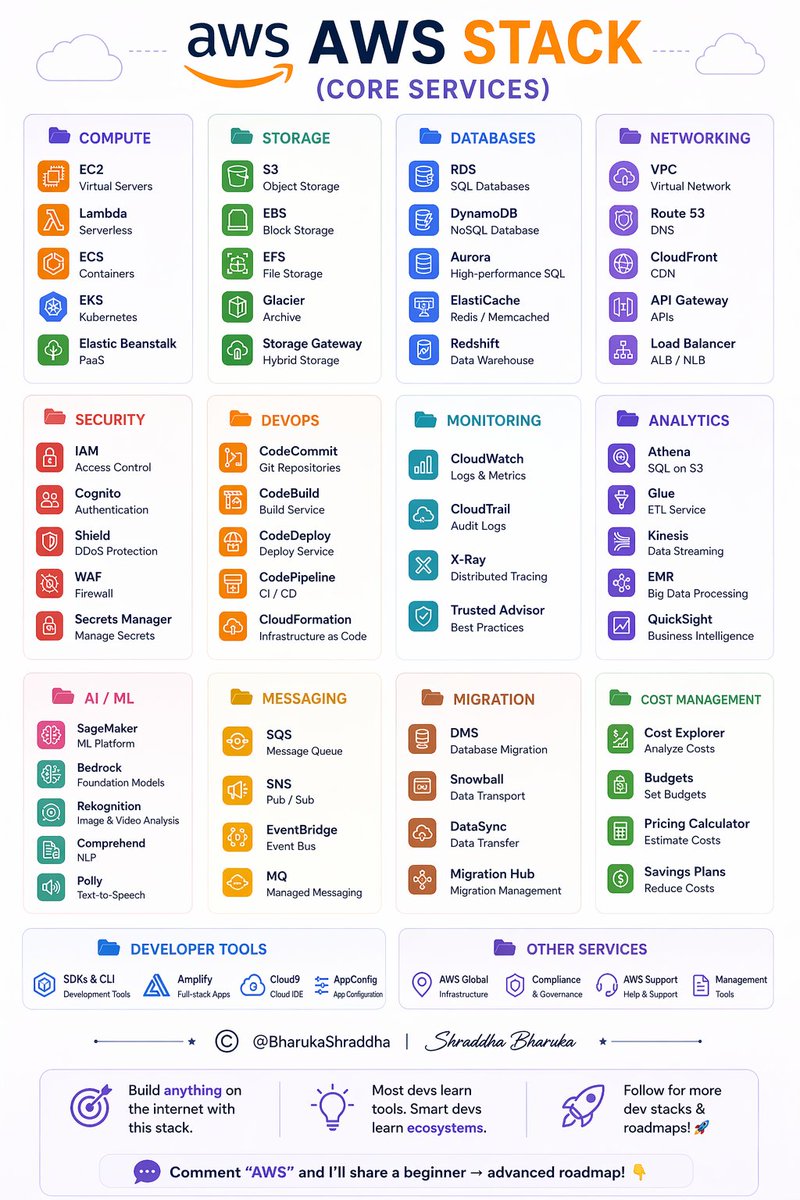 📂 AWS Stack
┃
┣ 📂 Compute
┃ ┣ EC2 (Virtual Servers)
┃ ┣ Lambda (Serverless)
┃ ┣ ECS (Containers)
┃ ┣ EKS (Kubernetes)
┃ ┗ Elastic Beanstalk
┃
┣ 📂 Storage
┃ ┣ S3 (Object Storage)
┃ ┣ EBS (Block Storage)
┃ ┣ EFS (File Storage)
┃ ┣ Glacier (Archive)
┃ ┗