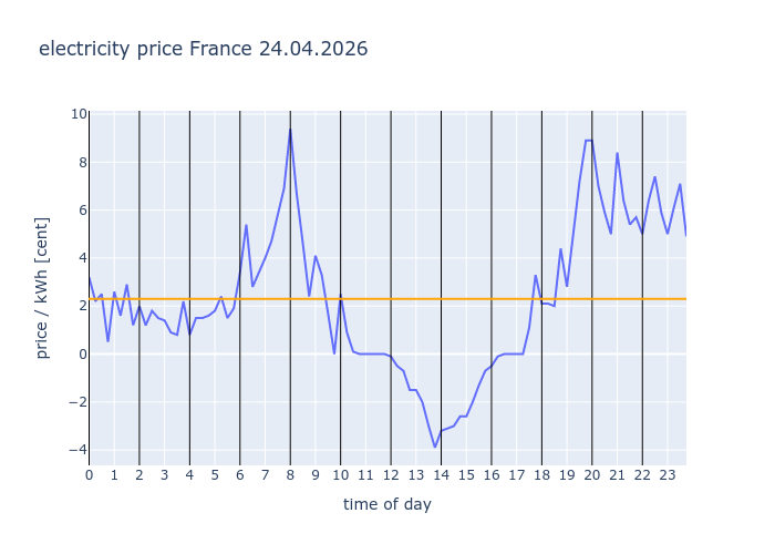 electricity_inf's tweet image. #France 24.04.2026
                avg: 2.3c/kWh
                
                #EEX #electricity #price #dayahead