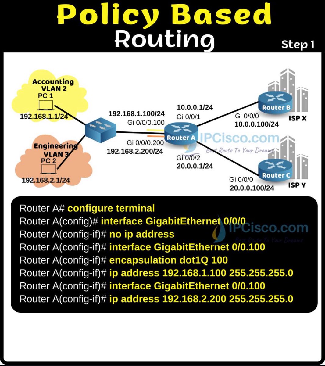ip_cisco's tweet image. Policy Based Routing!!! | IPCisco.com
.
Please Like &amp;amp; Retweet..:(
.
#network #ccna #cisco