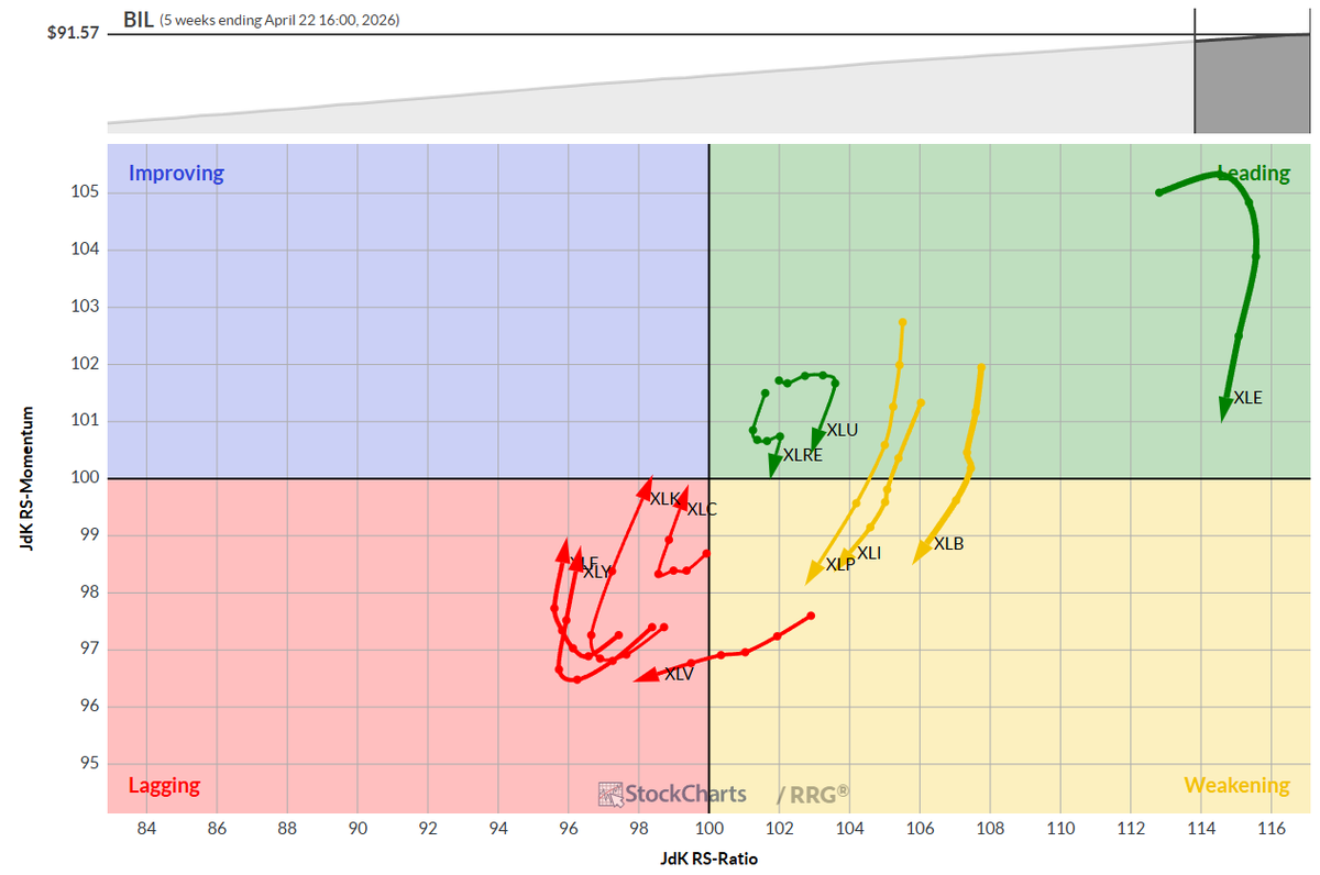 On a short term basis (daily), RRG (relative rotation graph) is signaling a potential exhaustion in this broad risk-on move.

However, zooming out just a little (weekly), the story changes quite significantly. Sectors seem to just be starting this move. 

So this is a quick
