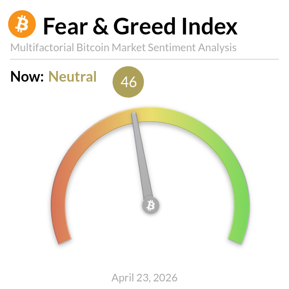 BitcoinFear's tweet image. Bitcoin Fear and Greed Index is 46 — Neutral
Current price: $77,811