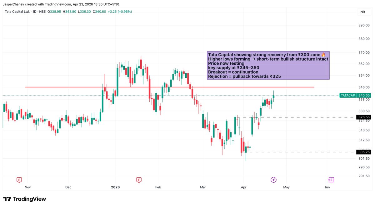 thearthashala's tweet photo. Tata Capital Q4FY26 Results 🔥
PAT jumps 43% YoY to ₹1,502 Cr
Revenue up 9% YoY
Strong earnings momentum with improving profitability — NBFC space continues to show resilience.
#tatacapital #stockmarket #stockmarketindia #priceaction #research #fundamentalanalysis #technicalanalysis