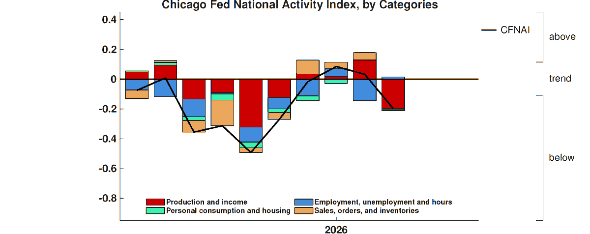 ChicagoFed's tweet photo. The Chicago Fed National Activity Index (CFNAI) decreased to –0.20 in March from +0.03 in February, suggesting economic growth decreased. The index is a weighted average of 85 indicators of growth in national #economic activity. #CFNAI https://t.co/C5msKuLU9s