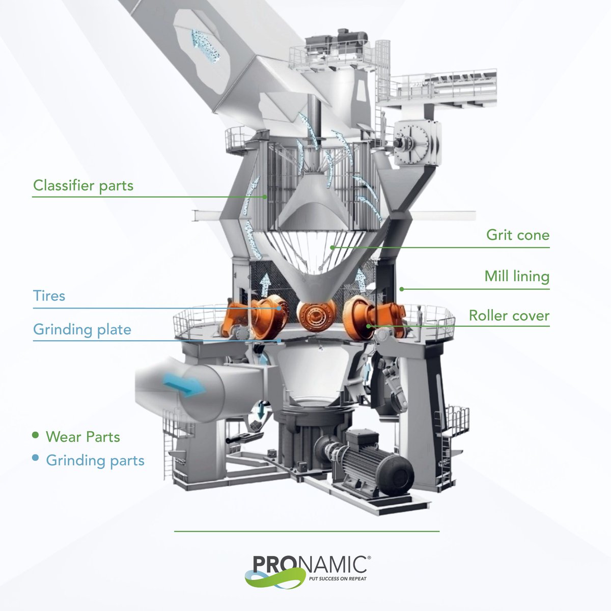 MyPronamic's tweet image. Aligning the wear pattern with the process curve.

Wear develops along the grinding zone when material, pressure, and particle size interact over time. As the wear profile grows, its effects spread throughout the mill.

bit.ly/4cub2cw

#wearparts #spareparts