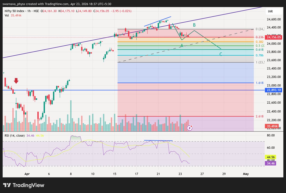 swarnava0025's tweet photo. Nifty50 24366 ->24173...as expected!...so tomorrow a bounce expected...and then will complete C (this minor correction) below 24k (probably a gap down on Monday if tomorrow plays as expected)...#Elliotwaves #nifty https://t.co/wFzPUHaT81