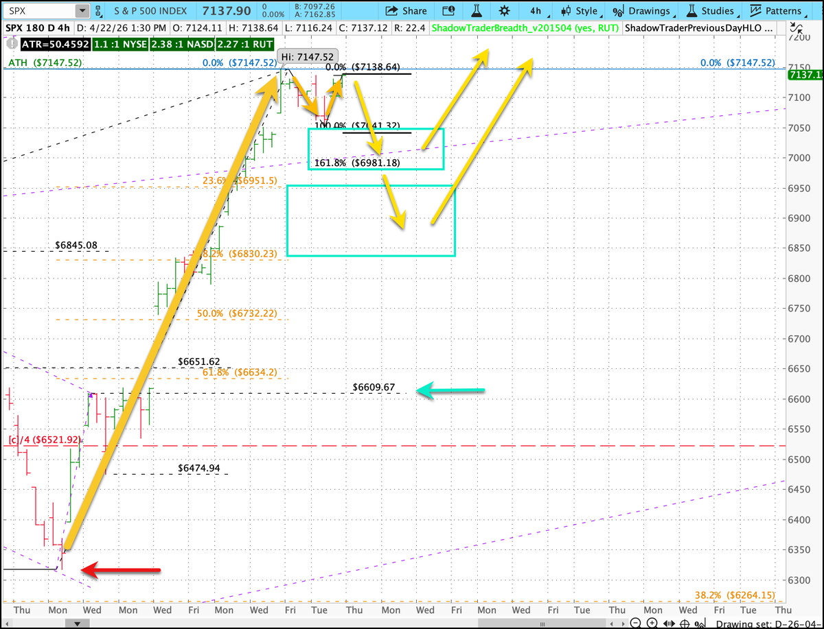 $SPX Market Update tweet media