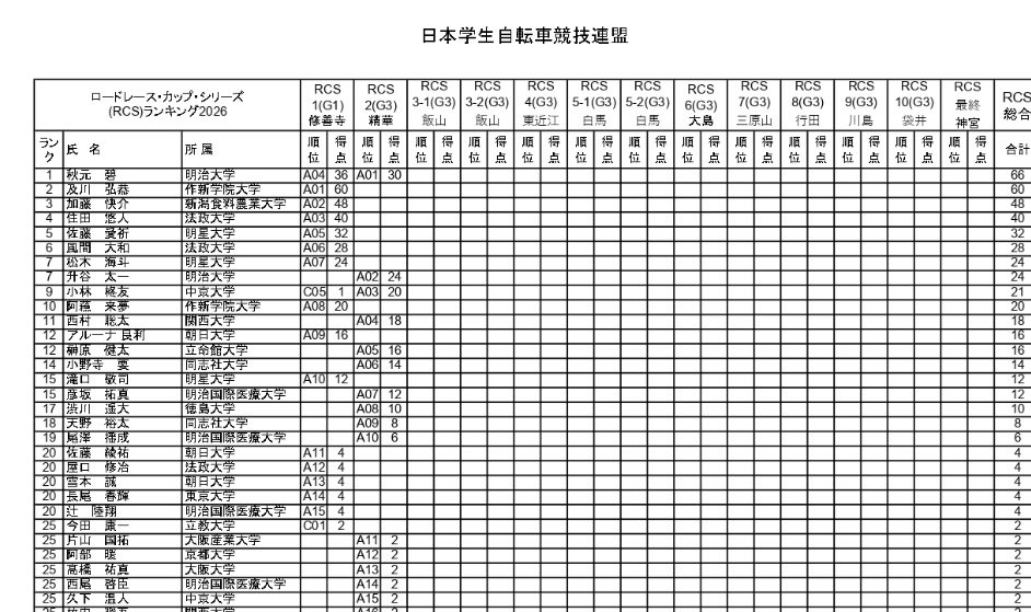 tbike_shinri's tweet photo. 先週末学生オープンロードでは来夢選手が及川選手のアシストを行い約3周先頭固定で逃げ集団をキャチし及川選手の優勝に貢献

週末は群馬大会E1で来夢選手はブリッツェン

及川選手はブラーゼンになりライバル関係に😆

秋元選手はランキング及川選手を逆転

教え子達のライバル関係は引き続き続きます https://t.co/HvyJhQWZCI