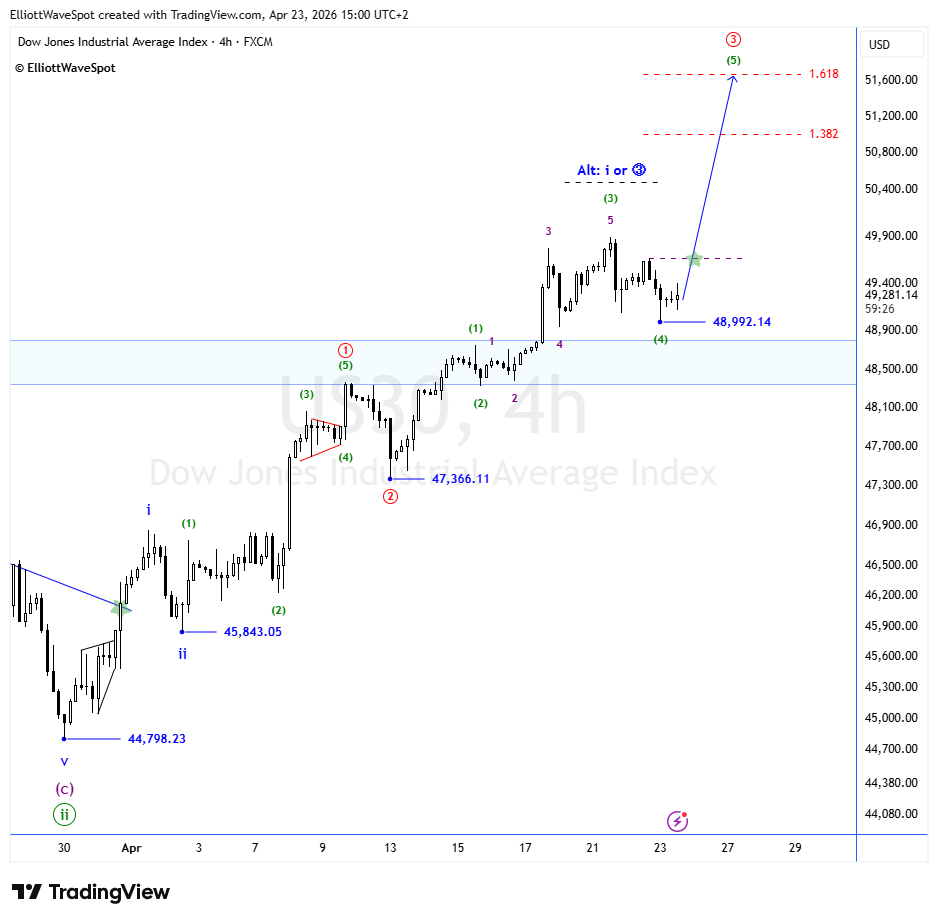 elliottwavespot's tweet image. #DJIA (#US30) 🇺🇸📈 - 4H Elliott Wave Update.

--&amp;gt; Chart link: s3.tradingview.com/snapshots/t/Tn…

💡 Repetition is boring in everyday living, but in trading it's a necessity!

🎯 Bottom Line: DJIA is at a point of decision!

📈 Bullish outlook: Submicro degree wave (5) is expected to take