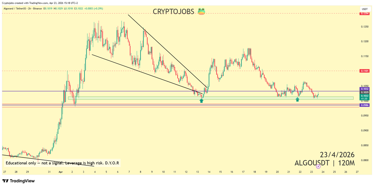 CryptoJobs3's tweet image. I'm holding $ALGO in losses since 1 week now... and i'm not panicking

I'm doing another DCA above the green zone! 

0.980 - 1.00 could act as retest before new high! 

#algo
