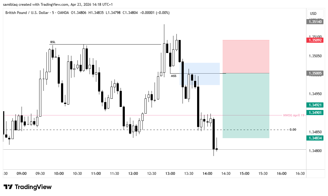 wolverine__fx's tweet photo. precision🎯

#gbpusd #forex #ict https://t.co/aYwjAnLJMK