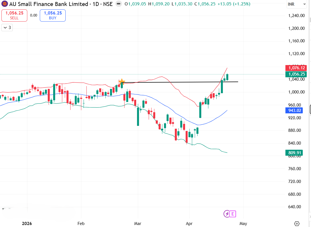 OptionBreaker1's tweet image. #AUBANK on radar 👀

- Setup looks clean

- Can surprise on upside

no buy/sell recommendation

#aubank #stockstowatch #sharetrading #calls #fno