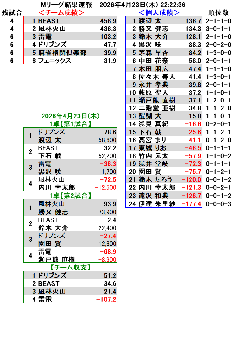 【世界最速】Mリーグ結果速報 tweet media