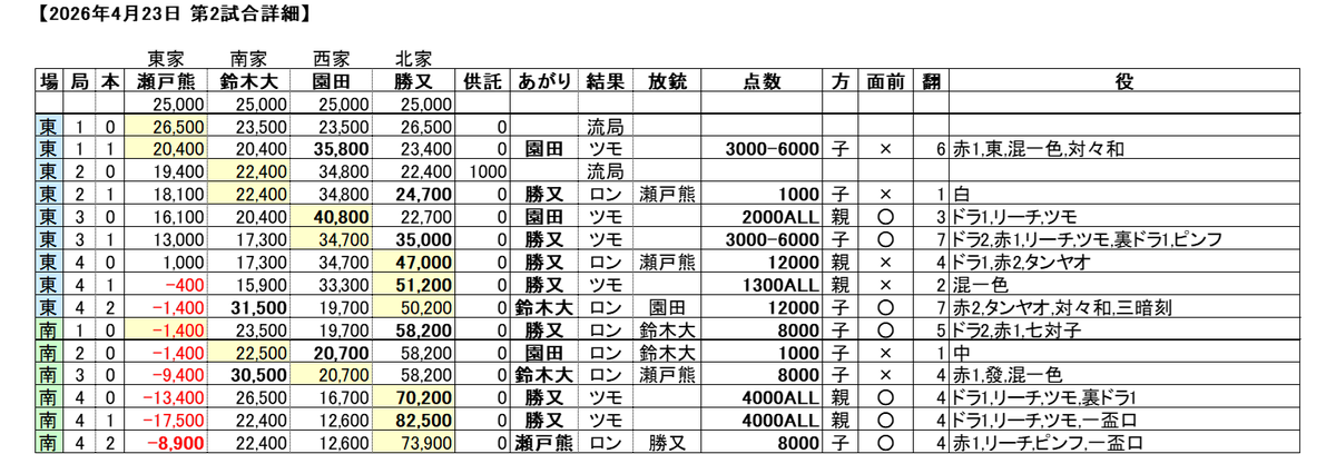 【世界最速】Mリーグ結果速報 tweet media
