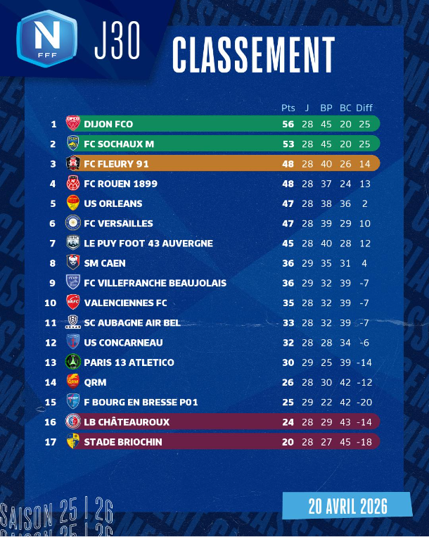 2nivergos's tweet image. L'état des lieux en National avant le derby à la mode de Bretagne.
#Football #National #NationalFFF #derby #Bretagne @StadeBriochin #SaintBrieuc @USConcarneau #Concarneau #SBUSC @TelegrammeSport @Coco_62360 @LBFoff