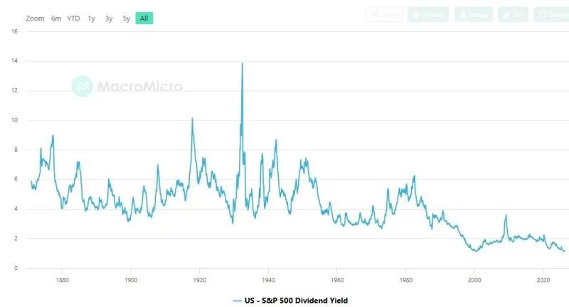 MacroMornings's tweet photo. UPDATE 👀 At these yield levels, what exactly are you being compensated for?

When the S&P 500 dividend yield sits at its lowest level in nearly 150 years, what is the implicit bet under every dollar of equity exposure?

• Dividend yield has only dropped below 1.5% twice in modern history: 2000 and now

• Sub-2% yield + >1.5% real yields → 10-year forward return averages just +3% to +4%

• Long-run average: +9% to +10% annualized

• MSCI Brazil yields 7%+ - more than 4x the S&P 500

• From the March 2000 peak, S&P 500 fell -49% while MSCI EM gained +69% over five years.

If the next decade looks anything like the decade after 2000, which map do you want to own - the one starting from adoration, or the one starting from neglect? ⏳

#macro#dollar#centralbanks#inflation

For a deeper understanding of what dividend-yield extremes mean for forward returns, read my latest article.

🔗 Read it here: https://t.co/VYBrXnhmlS