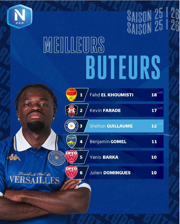 2nivergos's tweet image. L'état des lieux en National avant le derby à la mode de Bretagne.
#Football #National #NationalFFF #derby #Bretagne @StadeBriochin #SaintBrieuc @USConcarneau #Concarneau #SBUSC @TelegrammeSport @Coco_62360 @LBFoff