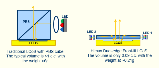 VRARWorld's tweet image. Taiwan-based Himax Technologies unveiled high-contrast LCoS for AR glasses: 350,000 nits, 450:1 contrast, 0.2g.
#HimaxTechnologies #ARGlasses #SmartGlasses #Wearable #DisplayWeek2026 #XR #AR #VR