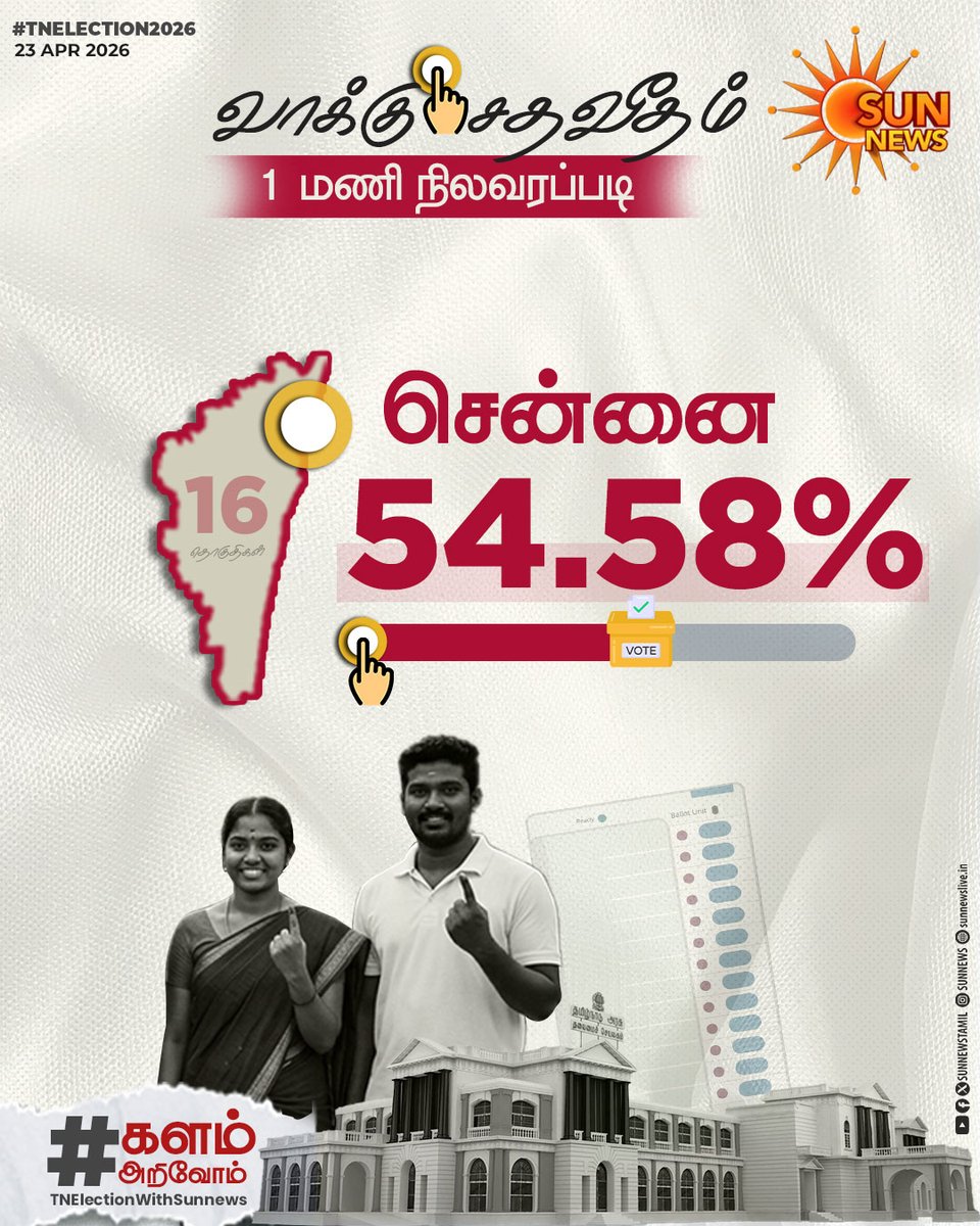 sunnewstamil's tweet image. தேர்தல் திருவிழா 2026 - பகல் 1 மணி நிலவரப்படி மாவட்ட வாரியாக பதிவான வாக்கு சதவீதம்

அதிகபட்சமாக திருப்பூர் மாவட்டத்தில் 62.97% வாக்குகள் பதிவு
 
#SunNews | #TNElectionWithSunNews | #Vote