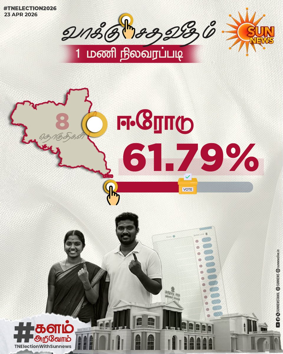 sunnewstamil's tweet image. தேர்தல் திருவிழா 2026 - பகல் 1 மணி நிலவரப்படி மாவட்ட வாரியாக பதிவான வாக்கு சதவீதம்

அதிகபட்சமாக திருப்பூர் மாவட்டத்தில் 62.97% வாக்குகள் பதிவு
 
#SunNews | #TNElectionWithSunNews | #Vote