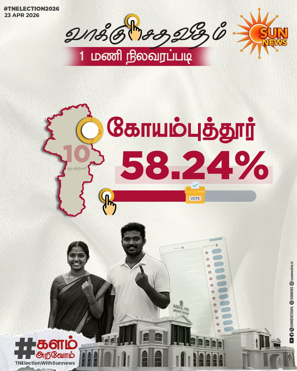 sunnewstamil's tweet image. தேர்தல் திருவிழா 2026 - பகல் 1 மணி நிலவரப்படி மாவட்ட வாரியாக பதிவான வாக்கு சதவீதம்

அதிகபட்சமாக திருப்பூர் மாவட்டத்தில் 62.97% வாக்குகள் பதிவு
 
#SunNews | #TNElectionWithSunNews | #Vote