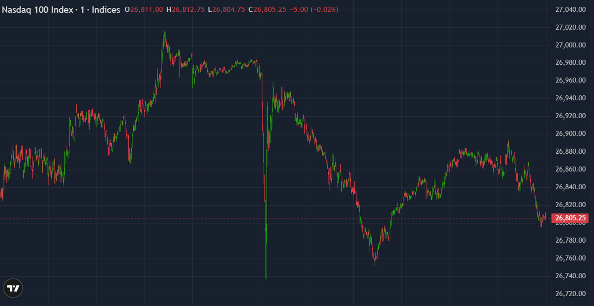 Nasdaq hits record highs ahead of a critical test.

Chip stocks surge, earnings beats remain strong, but now all eyes turn to megacaps reporting next week.
AI capex, cloud growth, and guidance will decide if the rally holds.
go.thinkmarkets.com/4mLOyqD

#Nasdaq #Earnings #TechStocks