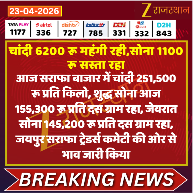 zeerajasthan_'s tweet image. #Jaipur: चांदी 6200 रू महंगी रही,सोना 1100 रू सस्ता रहा

@DamodarAmer #LatestNews #RajasthanNews #RajasthanWithZee