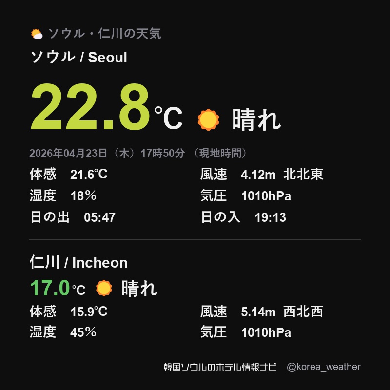 korea_weather's tweet image. 韓国 ソウルの天気 / Seoul
2026年04月23日（木）17時50分
（現地時間）

☀晴れ
気温｜22.8℃

🔗hotelstay.jp/seoul/live-cam…

体感温度｜21.6℃
湿度｜18％
風速｜4.12m 北北東
気圧｜1010hPa
日の出｜05:47:04
日の入｜19:13:37

#ソウル