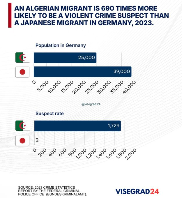 homo_est_liber's tweet photo. Es gibt gute und schlechte #Migration. Während fast jeder zehnte !!! Algerier in #Deutschland schwerste Gewaltverbrechen begeht, kommt so etwas bei Japanern statistisch fast nicht vor. Die illegale Asylmigration aus islamischen Ländern muss gestoppt werden! #Asyl #Islam #Messer https://t.co/2rqNKmYsUj