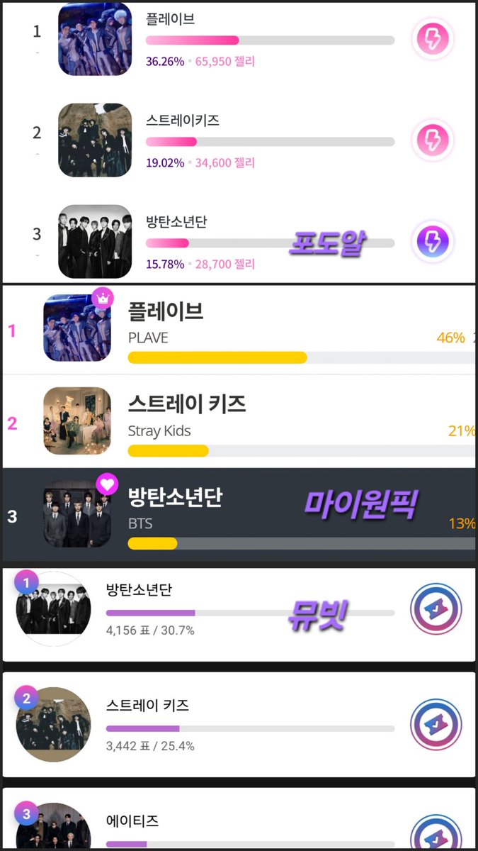 🚨 ASEA 파이널 투표

집계는 뮤빗 : 포도알 : 마이원픽 = 1:1:1 합산입니다.
그런데 지금 포도알 &amp; 마이원픽 참여율이 많이 저조하고, 뮤빗만으로는 부족합니다.
포도알 + 마이원픽까지 챙겨야 순위를 지킬 수 있어요.
순위는 언제든 바꿀수 있으니 순위를 보셨다면 바로 투표 부탁드립니다. 🙏