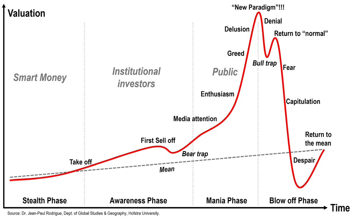 ClaudeTadolti's tweet photo. @DefiWimar Well IMHO you don’t actually need the #OmahaOracle to know what’s coming… because the same came after every identical Bubble for over 300 years https://t.co/mdjmGXw2oE