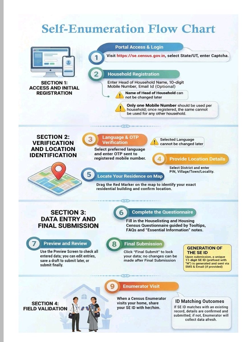 CensusAssam's tweet photo. Self Enumeration (1st Phase: Houselisting and Housing Census) Census 2027 can be done by the residents in Assam during 2nd August to 16th August, 2026. The steps and other relevant information have been furnished below. #Census2027 #Assam https://t.co/Y4NC3I4kPZ