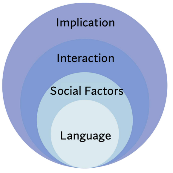 CompLingJournal's tweet image. What does the next chapter in the NLP research look like? 

Despite substantial advances in NLP, esp. LLMs, they still struggle with "social awareness".  Is social awareness what the NLP field should move into in the coming years? 
Read more at: aclanthology.org/2025.cl-2.10.p… #NLProc