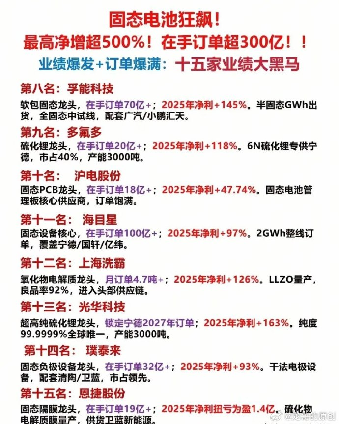 QingFengJianZX's tweet photo. 锂电+固态双主线爆发！龙头订单排到2030年
 
感谢大家一路关注，这是我深耕赛道、挖掘机会的最大动力！
今天直接上干货：锂电+固态电池两大主线，一批硬核龙头手握长单大订单，排期拉满，业绩确定性极高！
 
锂电订单TOP梯队
 
- 宁德时代：1500亿+超级长单，全球龙头，订单排至2030年
- 容百科技：千亿级长单，高镍正极核心供应商
- 龙蟠科技：百亿级锁定，产能满销，排期直达2030
- 储能、钠电、设备细分龙头：订单排至2027–2030年，全链饱和
 
固态电池核心龙头
 
固态进入量产前夜，多家龙头锁定大额长单，2027年集中兑现：
 
- 宁德时代：绑定国际大厂，半固态已供货，全固态2027量产
- 国轩高科、赣锋锂业、天赐材料等：手握百亿级固态订单，排期覆盖2026–2030
 
核心逻辑
 
长单锁产能，排期锁增长。
锂电稳增，固态弹性大，两大主线业绩基本盘已筑牢。