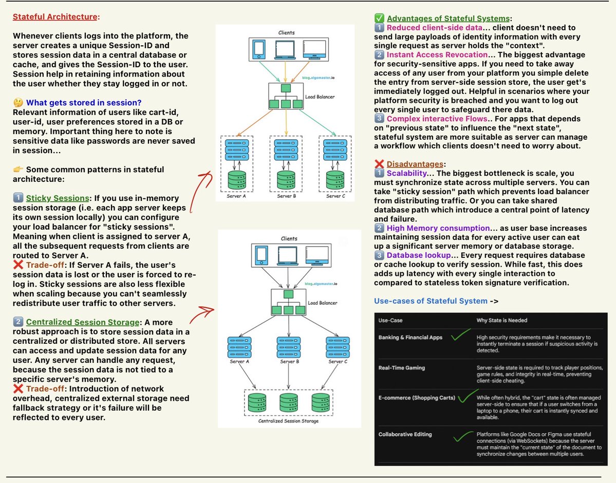 Rupam_irp's tweet image. #Day19 of Decoding System Design 🚀

Stateful vs Stateless systems.

Today’s focus:
1️⃣ What “state” really means
2️⃣ Stateful systems (sessions, scaling issues)
3️⃣ Stateless architecture (JWT, APIs)

#SystemDesign