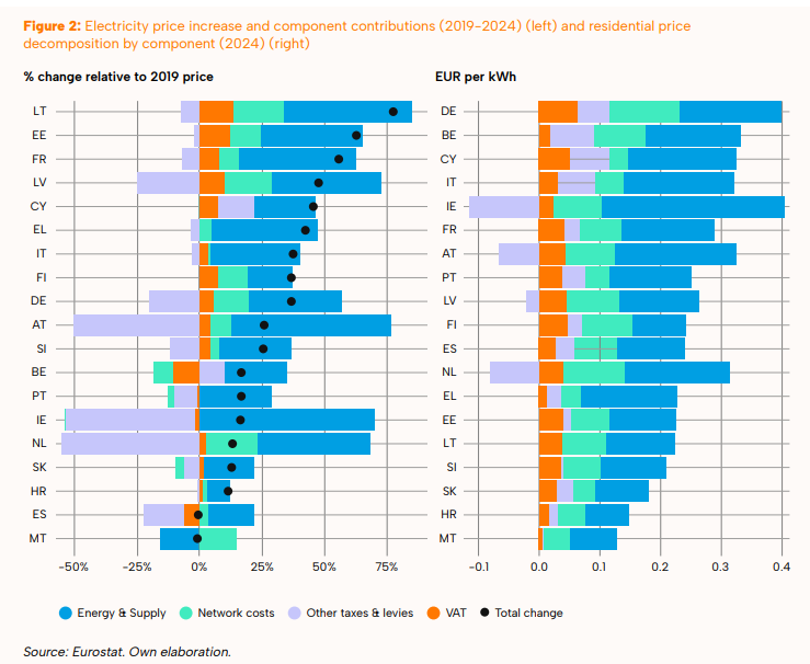 Por acabar, el impacto de tantas renovables en España y su efecto en el precio medio, ha logrado amortiguar la subida del GN. Por eso España es el único país de la UE (junto a Malta) que bajó el precio de la electricidad al consumidor en 2024 comparado con 2019