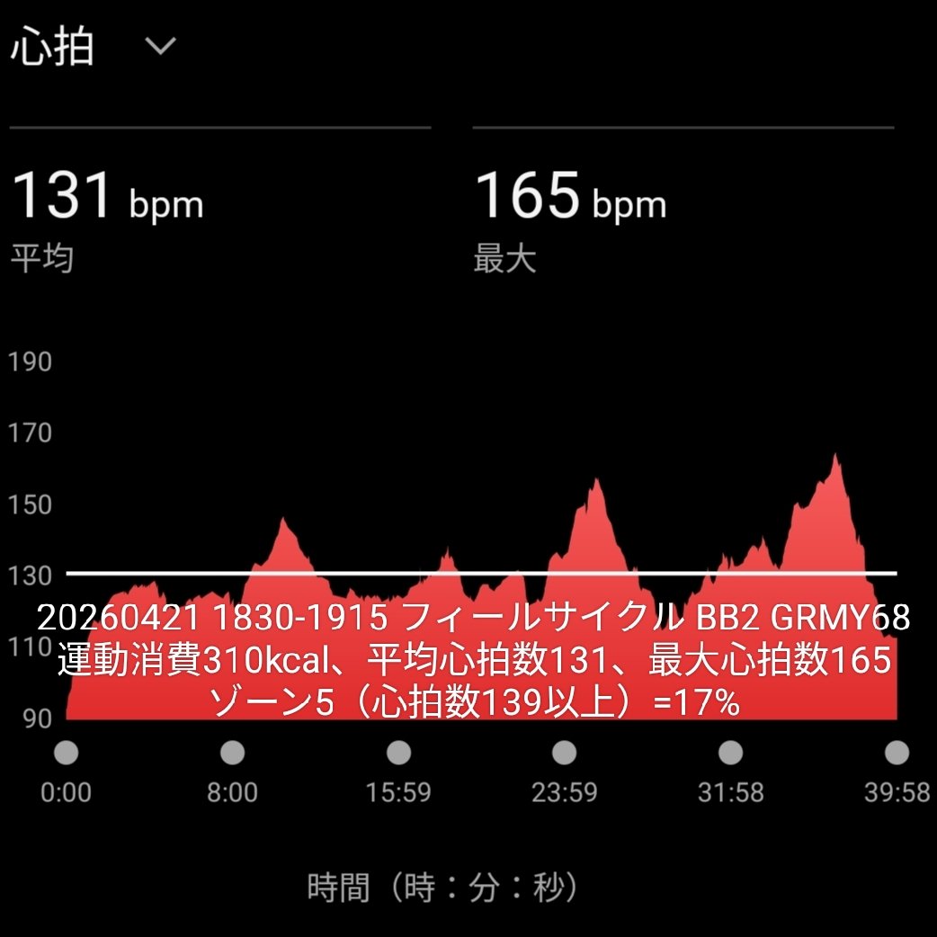 火曜夜のフィールサイクルは、中級者向けBB2 GRMY 68。5曲目のコリオ（動き）が、脳トレと言われるくらい複雑でアタマとカラダの両方がおいつかない。最終曲の立ち漕ぎ倍速も、32カウントでは座れず追い込み32カウント以上あって、腕頑張ると脚の回転が追いつかず。まあ見事な撃沈。でもこれ面白い。