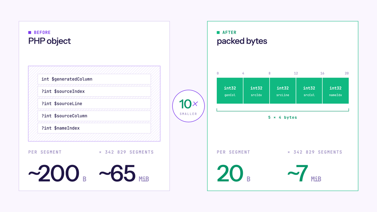 alex_'s tweet photo. The biggest win: PHP's lesser-known (un)pack function lets you store data as raw bytes instead of PHP objects.

Each mapping is 5 ints. As an object that's ±200 bytes, but as 5 int32s in a packed string it's only 20 bytes. That's 10x less memory used! https://t.co/bFxGSf9QOu