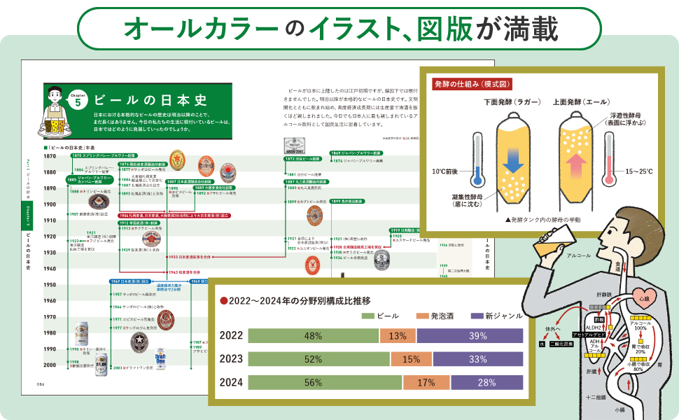 shoeisha_books's tweet photo. 今日は #ビールの日 #地ビールの日 🍻
ビールの基礎知識からトリビアまで学べるビア検公式テキストの最新版『知って広がるビールの世界 第2版』📖
もっとビールがおいしく、楽しくなるかも！
https://t.co/qYCid3qseT https://t.co/bu1Yj3s24u