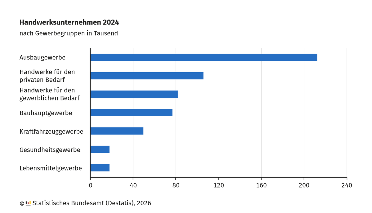 E_Boeminghaus's tweet image. 15,1 Prozent Minus bei kleinen Handwerksbetrieben und 762 Milliarden Euro Umsatz zeigen den brutalen Ernst der Lage. Das Handwerk schrumpft und die Politik schaut zu.

#Handwerk #Deutschland #Mittelstand #Destatis

Alarmstufe Kleinbetriebe: Während der Gesamtumsatz im Handwerk