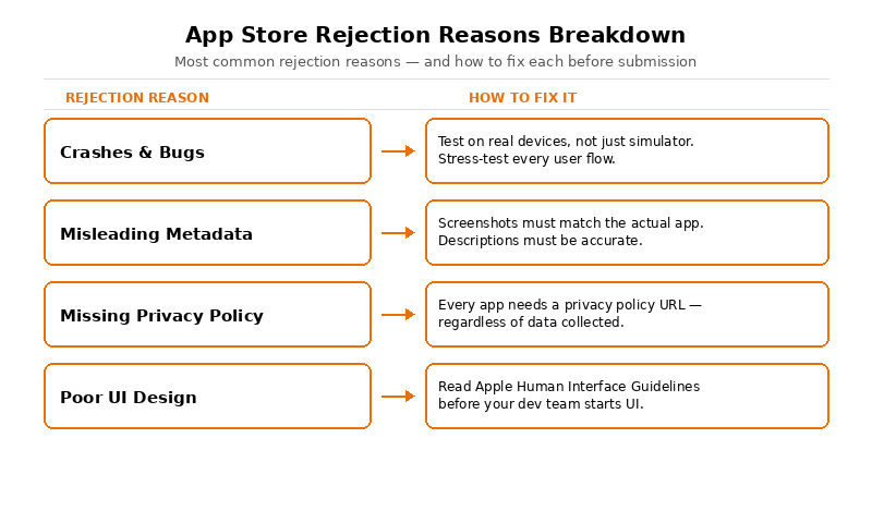IIH_Global's tweet image. Most apps do not fail at launch.

They fail before they even get there.

Here are the reasons of rejections by App Store 👇

#iihglobal #mobileappdevelopment