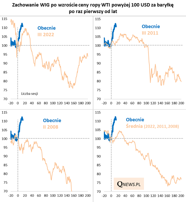 🚀Zachowanie WIG wyraźnie mocniejsze niż w innych przypadkach, gdy ropa skoczyła powyżej 100 USD za baryłkę
❓Być może wchodzimy w fazę, w której początkowy entuzjazm będzie przechodził próbę czasu (tak już bywało)
qnews.pl/aktualnosc/wig…