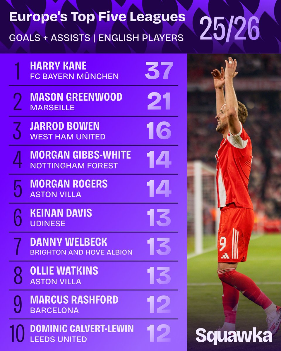 Most league goals + assists by English players across Europe's top five leagues this season. 🏴󠁧󠁢󠁥󠁮󠁧󠁿
