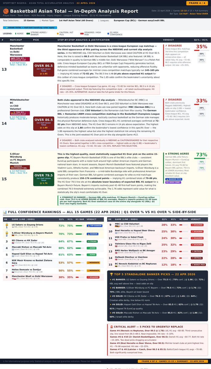 WIN Basketball with Ai TODAY!

That GOAT Punter who just won 210,000 USD drop a golden parley or so, here is a DETAILED breakdown of the best basketball matches on the slate TODAY!

READ, PICK, PLAY, SHARE AND WIN! 

#BettingX