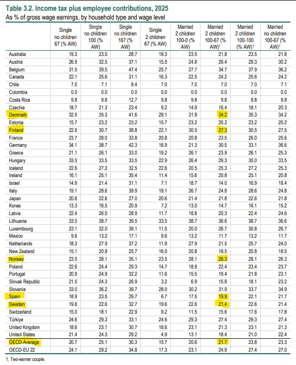 Matrimonio con dos sueldos medios y 2 hijos, lo que paga de impuestos y cotizaciones los TRABAJADORES es:

🇪🇸 19,9% (el infierno fiscal)

🇩🇰 34,2%
🇫🇮 27,3%
🇳🇴 26,3%
🇸🇪 21,4%
OECD 21,7%