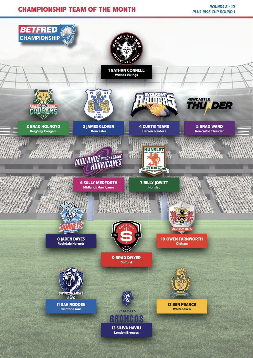 Nathan Connell has been named in the <a href="/rlworld/">Rugby League World</a> Championship Team of the Month! 👏 ⚫️⚪️