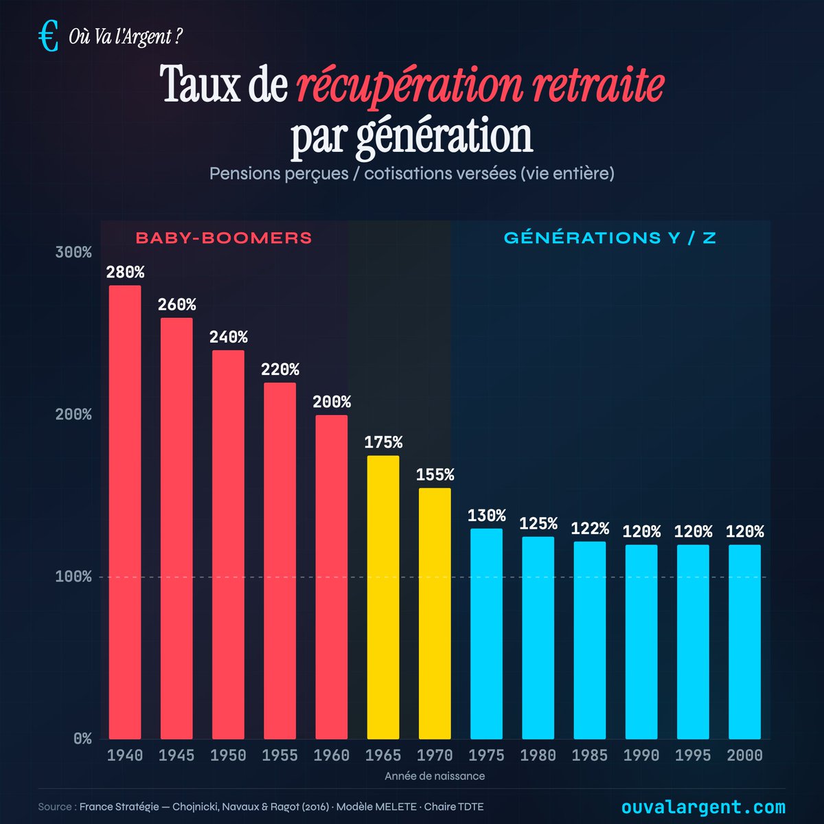 🔴 CHIFFRES - La retraite par répartition est intenable. 

Le "taux de récupération" est le ratio entre les pensions perçues sur l'ensemble de la retraite et les cotisations versées pendant toute la vie active. 

Les chiffres : 

- Un retraité né en 1950 récupère 240 % de ses