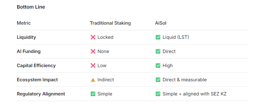 lingxifieldSASI's tweet photo. AiSol offers a way to put stakes behind that belief—literally.If Solana is the blockchain for AI, AiSol is the engine fueling the builders.

@lifted_fi @SuperteamKZ 
#Solana #LiquidStaking #AI #AiSol #DeFAI #Web3 #SolanaAI #Blockchain #SuperteamKZ https://t.co/S9fPVpFcDY